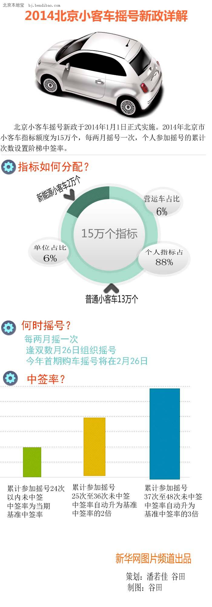 北京汽车摇号政策背后的故事探究